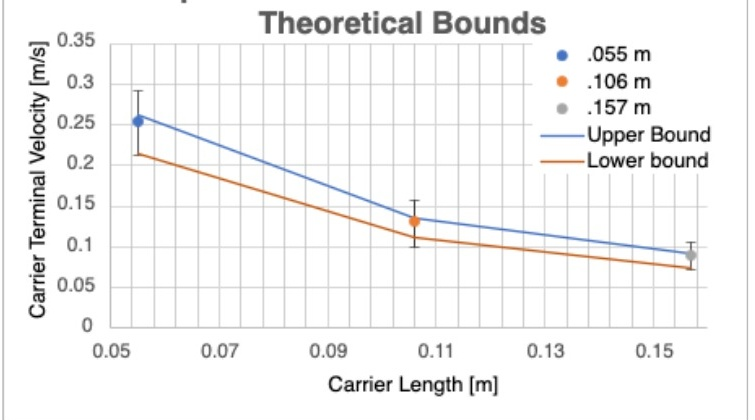 Pneumatic tube terminal velocity results